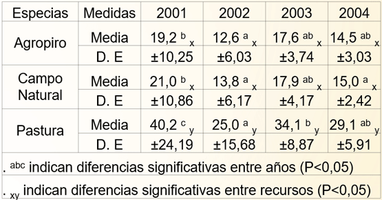 Cuadro 1: Tasas medias de crecimiento (kg ms. ha-1.día-1.) de los recursos por año (n=20) en los meses estivales