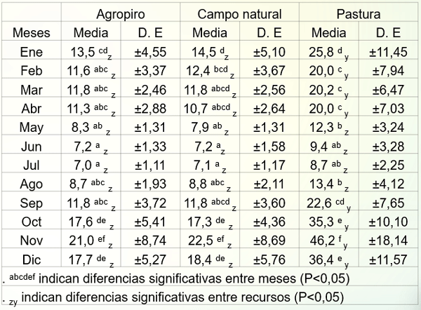 Cuadro 1: Tasas medias de crecimiento (kg ms. ha-1.día-1.) mensual comparando tres recursos forrajeros (n=20):