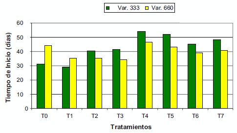 Efecto de Tratamientos Pregerminativos en la Emergencia de dos Variedades de Nuez de Macadamia (Macadamia integrifolia) - Image 3