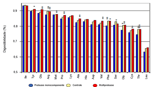 Concepto único de multiproteasa para mejorar la utilización de proteínas - Image 2