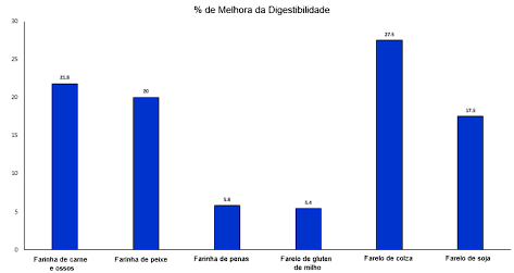 Concepto único de multiproteasa para mejorar la utilización de proteínas - Image 4