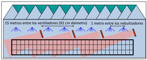 Figura 5. Coloque ventiladores y nebulizadores en los galpones abiertos. 