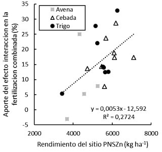 fertilizacion con P N S Zn en region pampeana argentina para trigo cebada y avena - Image 6