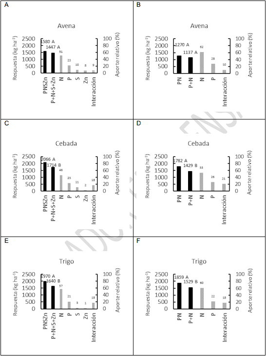 fertilizacion con P N S Zn en region pampeana argentina para trigo cebada y avena - Image 5