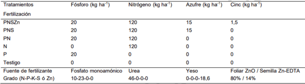 fertilizacion con P N S Zn en region pampeana argentina para trigo cebada y avena - Image 2