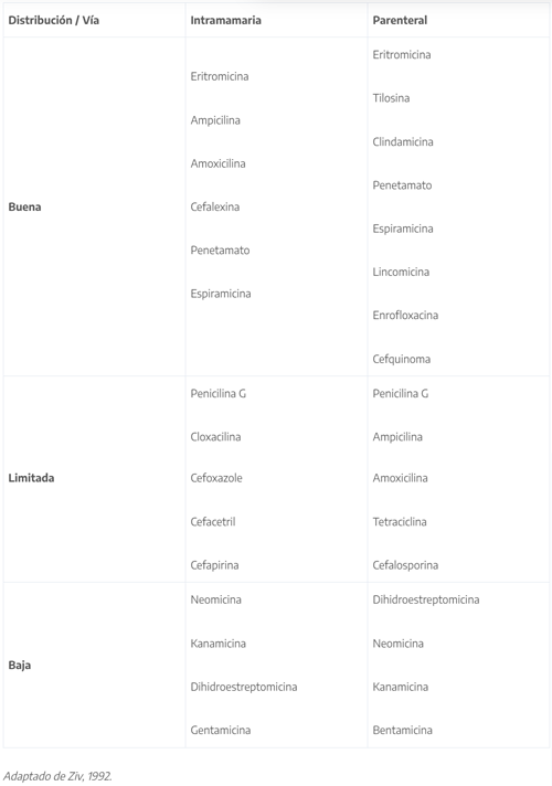 Clasificación de los agentes antimicrobianos según su distribución potencial en la glándula mamaria luego de su administración por vía parenteral e intramamaria.