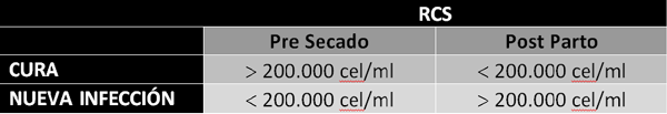 Cuadro 1. Monitoreo de salud de ubre del periodo de vaca seca (adaptado Kromker et al., 2016).