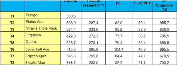 Tabla 10: Análisis económico de estrategias de protección en el experimento. Campaña 2023