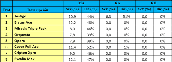 Tabla 7: Severidad e Incidencia de MA, RA y RH 21 DDA.