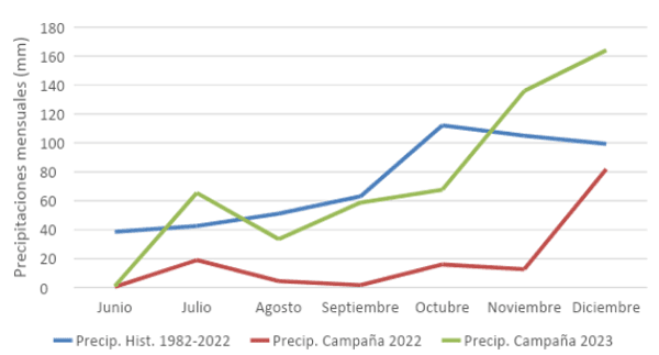 Figura 1: Precipitaciones mensuales campaña 2022, 2023 y precipitaciones promedio mensuales Históricas (1982-2022) en la localidad de San Antonio de Areco.