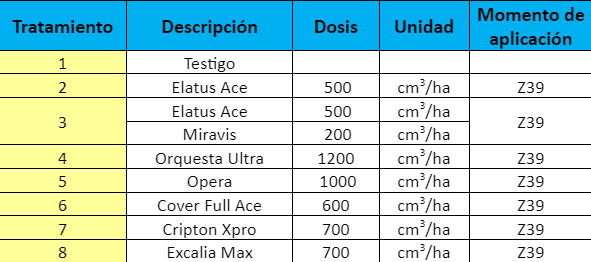 Tabla 1: Tratamientos de protección aplicados en el experimento. Campaña 2023.