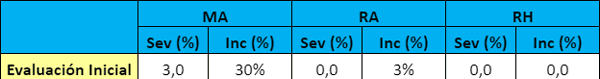 Tabla 5: Severidad e Incidencia de MA, RA y RH 0 DDA.