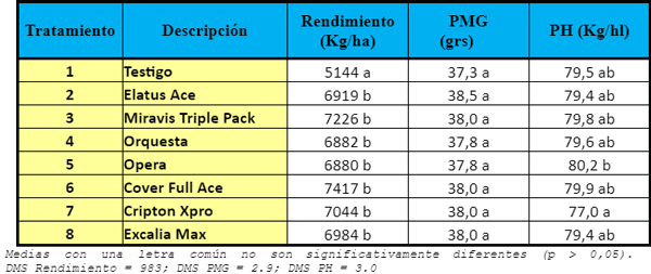 Tabla 4: Medias de Rendimiento, PMG, PH.