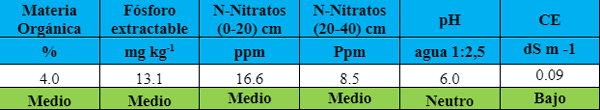 Tabla 3: Análisis de suelo efectuado al momento de la siembra