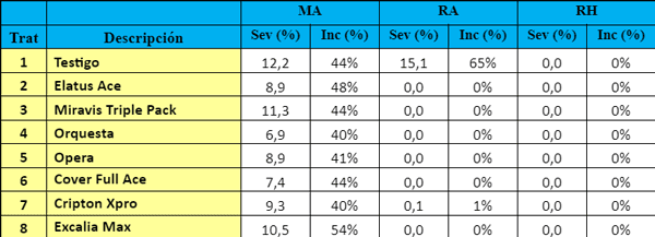 Tabla 8: Severidad e Incidencia de MA, RA y RH 28 DDA.