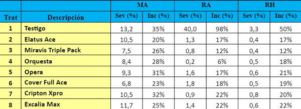 Tabla 9: Severidad e Incidencia de MA, RA y RH 40 DDA.