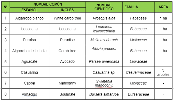 Las principales especies forestales cultivadas en la Finca Agroforestal Nº 4