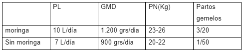 Tabla.1. Resultados productivos y reproductivos de la aplicación de la moringa en alimentación animal.