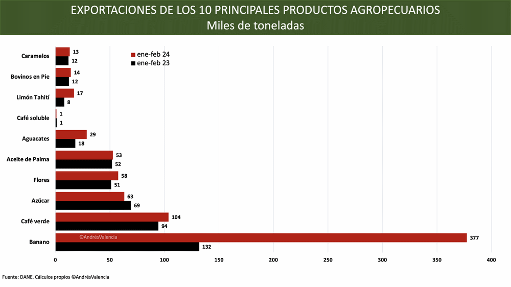 Las exportaciones agropecuarias por fin vuelven a crecer - Image 8