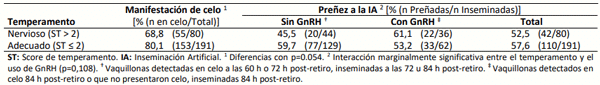 Cuadro 1. Efecto del temperamento sobre el porcentaje de manifestación de celo y el porcentaje de preñez.