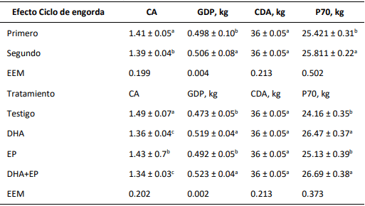 Efecto de DHA y dos extractos de plantas sobre la producción de cerdos en engorda infectados con PRRS - Image 3