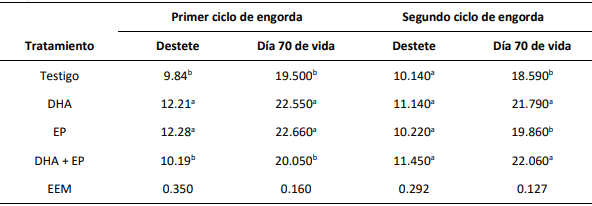 Efecto de DHA y dos extractos de plantas sobre la producción de cerdos en engorda infectados con PRRS - Image 5