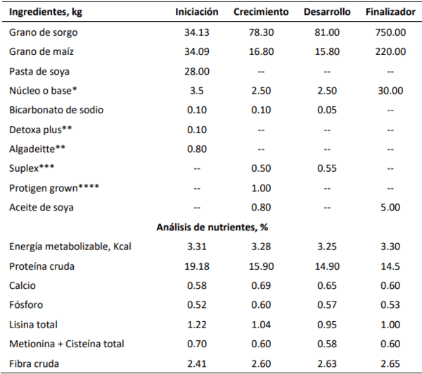 Efecto de DHA y dos extractos de plantas sobre la producción de cerdos en engorda infectados con PRRS - Image 1