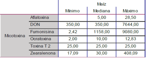 Prevalencia de Micotoxinas en la Producción Porcina: Resultados ENSOLLAB 2023 - Image 6