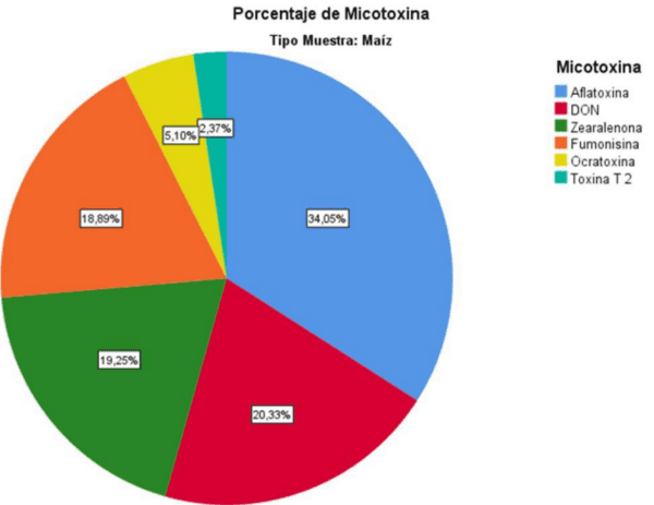 Prevalencia de Micotoxinas en la Producción Porcina: Resultados ENSOLLAB 2023 - Image 5