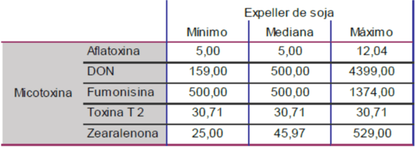 Prevalencia de Micotoxinas en la Producción Porcina: Resultados ENSOLLAB 2023 - Image 12