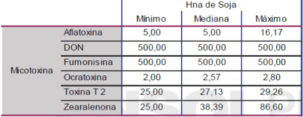 Prevalencia de Micotoxinas en la Producción Porcina: Resultados ENSOLLAB 2023 - Image 14