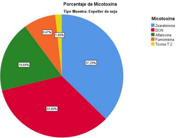 Prevalencia de Micotoxinas en la Producción Porcina: Resultados ENSOLLAB 2023 - Image 11