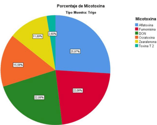 Prevalencia de Micotoxinas en la Producción Porcina: Resultados ENSOLLAB 2023 - Image 9