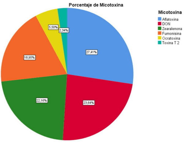 Prevalencia de Micotoxinas en la Producción Porcina: Resultados ENSOLLAB 2023 - Image 3