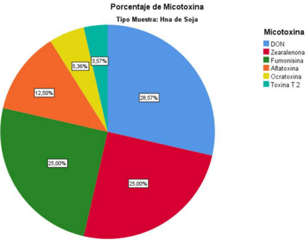 Prevalencia de Micotoxinas en la Producción Porcina: Resultados ENSOLLAB 2023 - Image 13