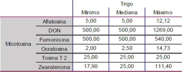 Prevalencia de Micotoxinas en la Producción Porcina: Resultados ENSOLLAB 2023 - Image 10