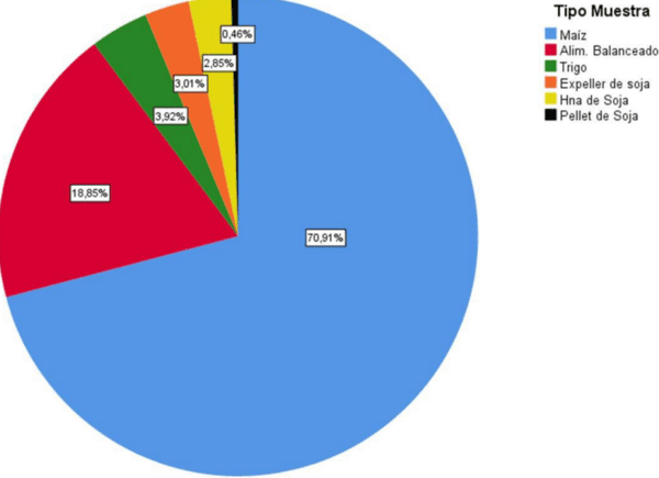 Prevalencia de Micotoxinas en la Producción Porcina: Resultados ENSOLLAB 2023 - Image 2