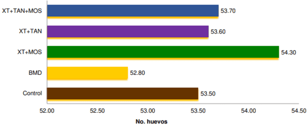 Evaluación del desempeño de gallinas en producción con la adición de extractos de plantas y levaduras como alternativa al uso de antibióticos promotores de rendimiento - Image 8