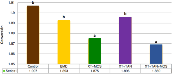 Evaluación del desempeño de gallinas en producción con la adición de extractos de plantas y levaduras como alternativa al uso de antibióticos promotores de rendimiento - Image 4