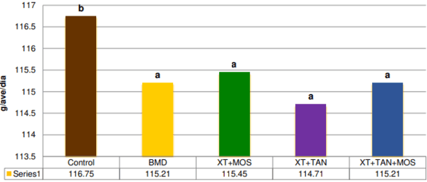 Evaluación del desempeño de gallinas en producción con la adición de extractos de plantas y levaduras como alternativa al uso de antibióticos promotores de rendimiento - Image 3