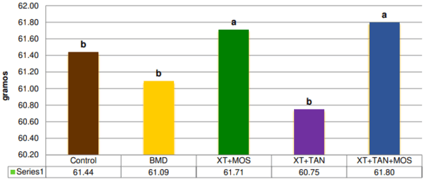 Evaluación del desempeño de gallinas en producción con la adición de extractos de plantas y levaduras como alternativa al uso de antibióticos promotores de rendimiento - Image 6