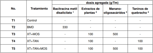 Evaluación del desempeño de gallinas en producción con la adición de extractos de plantas y levaduras como alternativa al uso de antibióticos promotores de rendimiento - Image 2