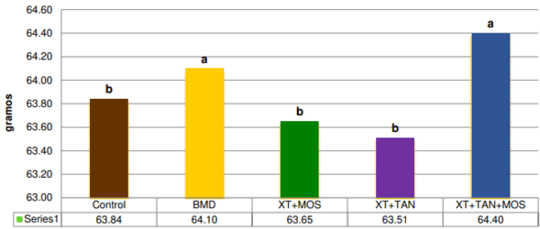 Evaluación del desempeño de gallinas en producción con la adición de extractos de plantas y levaduras como alternativa al uso de antibióticos promotores de rendimiento - Image 5