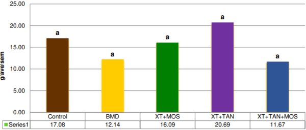 Evaluación del desempeño de gallinas en producción con la adición de extractos de plantas y levaduras como alternativa al uso de antibióticos promotores de rendimiento - Image 7