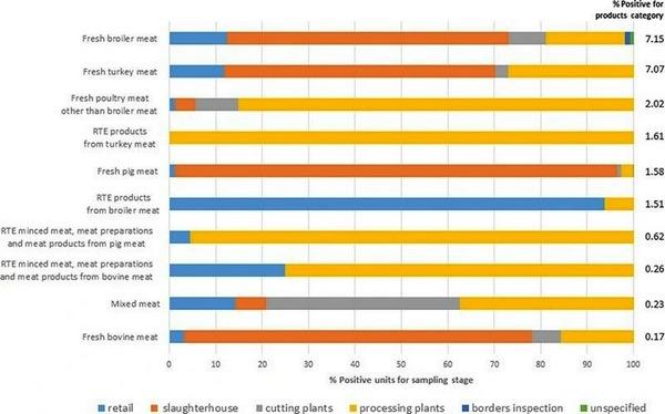 Salmonella en la industria avícola. Puntos críticos de contaminación - Image 2