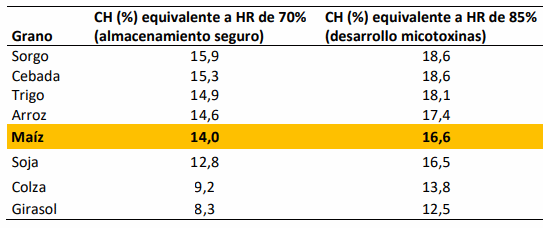 Guía para el manejo de maíz húmedo en postcosecha - Image 1