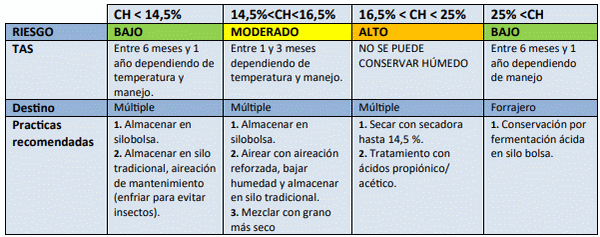 Guía para el manejo de maíz húmedo en postcosecha - Image 3