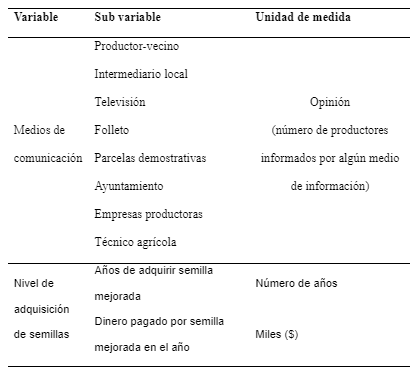 Cuadro 1. Operacionalización de las variables medios de comunicación adquisición de semillas mejoradas en los ejidos de Bandera de Juárez, Paso Panal y Acazónica, Mpio. de Paso de Ovejas, Veracruz