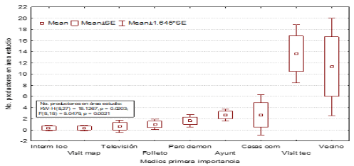 Figura 4. Principales medios de comunicación respecto a semillas mejoradas de maíz en los ejidos de Acazónica, Paso Panal y Bandera de Juárez en el Mpio. de Paso de Ovejas, Veracruz.