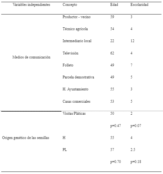 Cuadro 2. Edad y escolaridad promedio de los productores con respecto al medio de comunicación y origen genético de la semillas de maíz en los ejidos de Acazónica, Paso Panal y Bandera de Juárez en el Mpio de Paso de Ovejas, Veracruz.